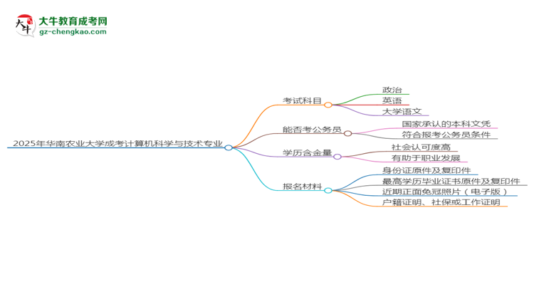 2025年華南農(nóng)業(yè)大學(xué)成考計(jì)算機(jī)科學(xué)與技術(shù)專業(yè)入學(xué)考試科目有哪些？思維導(dǎo)圖