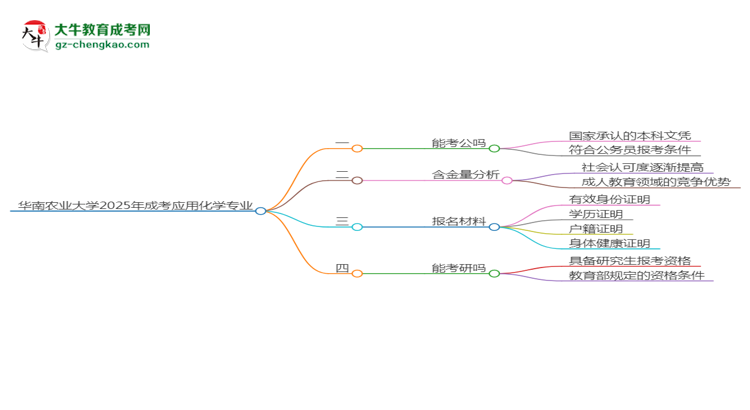 華南農(nóng)業(yè)大學(xué)2025年成考應(yīng)用化學(xué)專(zhuān)業(yè)學(xué)歷能考公嗎？思維導(dǎo)圖