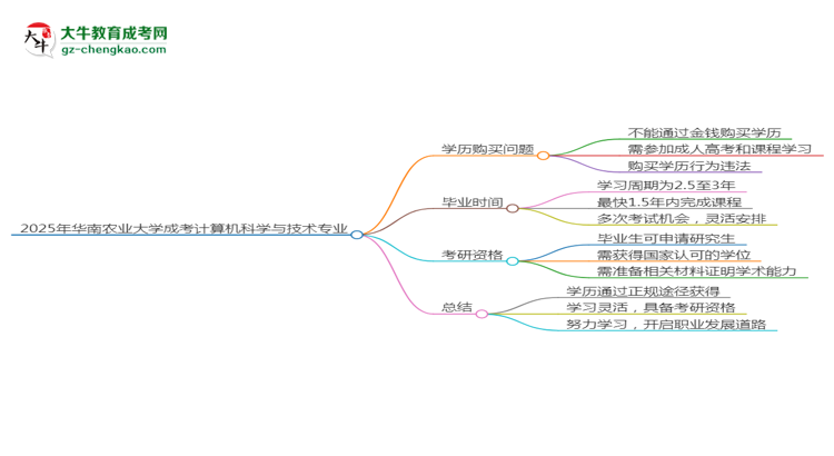 2025年華南農(nóng)業(yè)大學(xué)成考計算機(jī)科學(xué)與技術(shù)專業(yè)學(xué)歷花錢能買到嗎？思維導(dǎo)圖