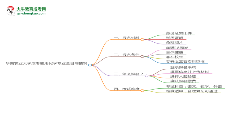 華南農(nóng)業(yè)大學(xué)成考應(yīng)用化學(xué)專業(yè)是全日制的嗎？（2025最新）思維導(dǎo)圖