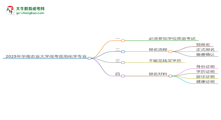 2025年華南農(nóng)業(yè)大學(xué)成考應(yīng)用化學(xué)專業(yè)要考學(xué)位英語(yǔ)嗎？思維導(dǎo)圖