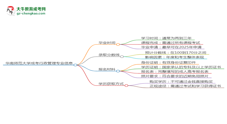 華南師范大學成考行政管理專業(yè)需多久完成并拿證？（2025年新）思維導圖