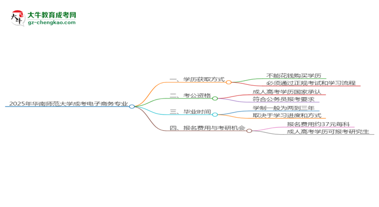 2025年華南師范大學(xué)成考電子商務(wù)專業(yè)學(xué)歷花錢能買到嗎？思維導(dǎo)圖