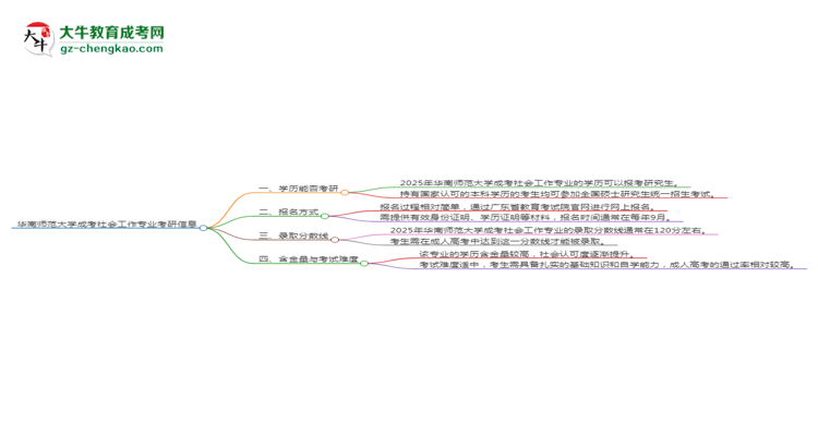 華南師范大學(xué)2025年成考社會(huì)工作專業(yè)能考研究生嗎？思維導(dǎo)圖