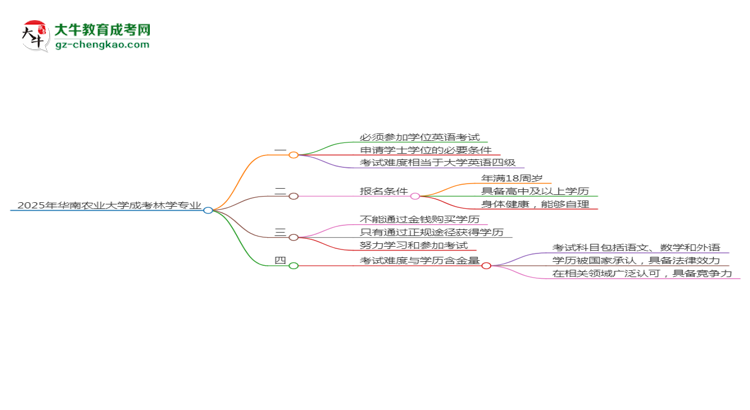 2025年華南農業(yè)大學成考林學專業(yè)要考學位英語嗎？思維導圖