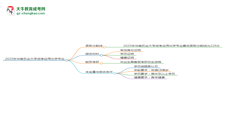 2025年華南農(nóng)業(yè)大學(xué)成考應(yīng)用化學(xué)專業(yè)錄取分?jǐn)?shù)線是多少？思維導(dǎo)圖