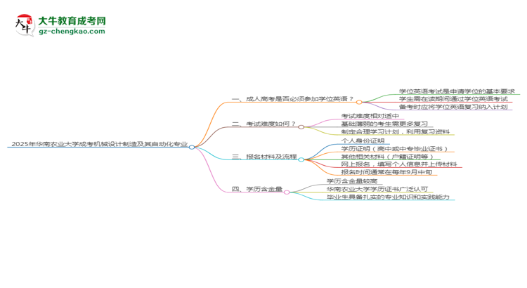 2025年華南農(nóng)業(yè)大學(xué)成考機(jī)械設(shè)計(jì)制造及其自動化專業(yè)要考學(xué)位英語嗎？思維導(dǎo)圖