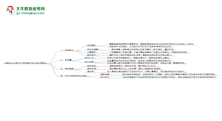 華南農(nóng)業(yè)大學(xué)2025年成考水利水電工程專業(yè)報(bào)考條件是什么思維導(dǎo)圖