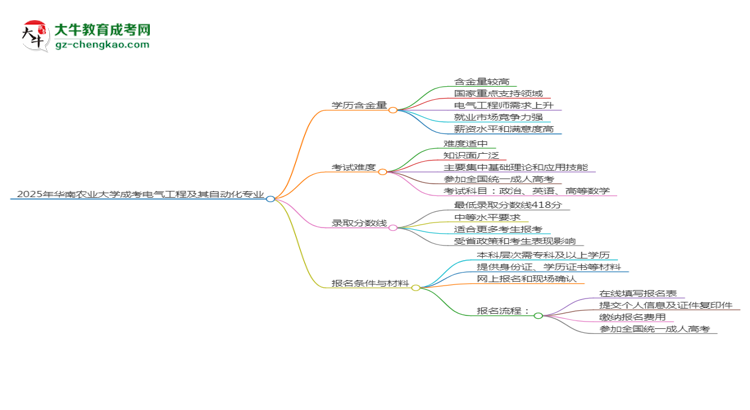 2025年華南農(nóng)業(yè)大學(xué)成考電氣工程及其自動(dòng)化專(zhuān)業(yè)學(xué)歷的含金量怎么樣？思維導(dǎo)圖