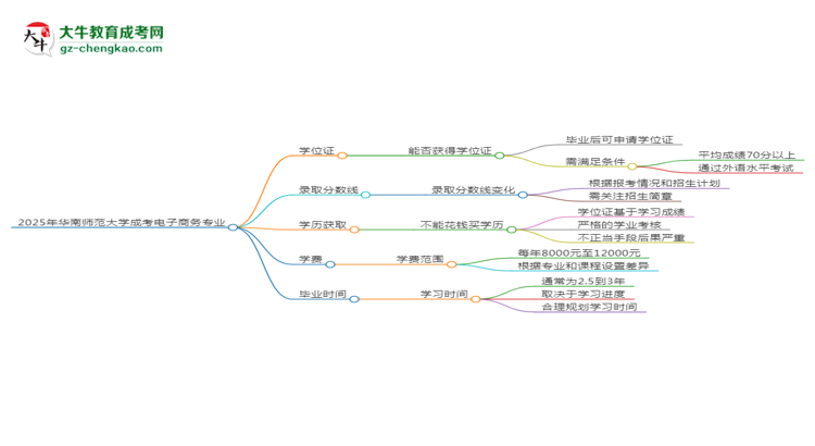 2025年華南師范大學成考電子商務專業(yè)能拿學位證嗎？思維導圖