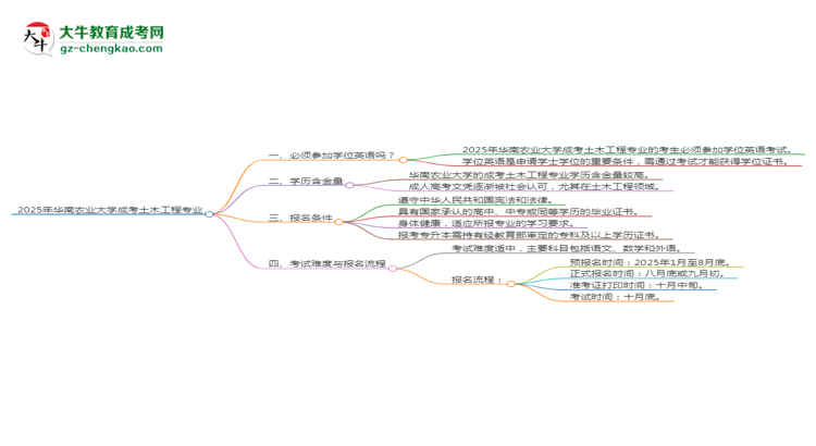 2025年華南農(nóng)業(yè)大學(xué)成考土木工程專業(yè)要考學(xué)位英語嗎？思維導(dǎo)圖