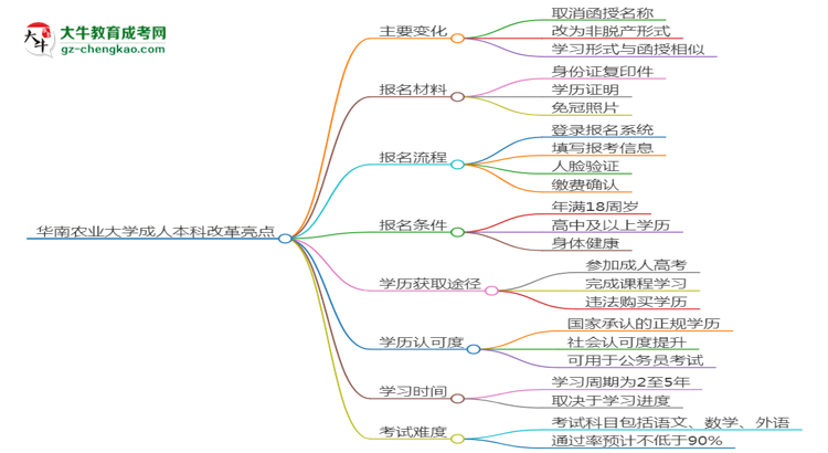 華南農(nóng)業(yè)大學(xué)2025年成考林學(xué)專業(yè)校本部和函授站哪個(gè)更好？思維導(dǎo)圖