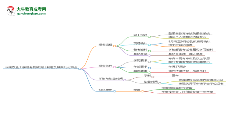 華南農(nóng)業(yè)大學(xué)成考機(jī)械設(shè)計(jì)制造及其自動(dòng)化專業(yè)2025年報(bào)名流程思維導(dǎo)圖