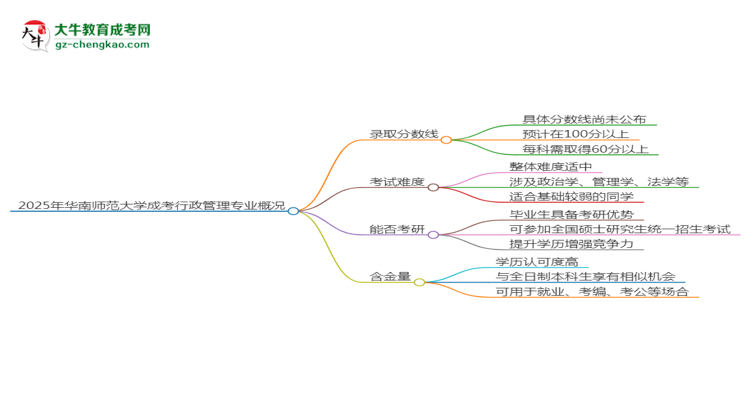 2025年華南師范大學(xué)成考行政管理專(zhuān)業(yè)錄取分?jǐn)?shù)線是多少？思維導(dǎo)圖