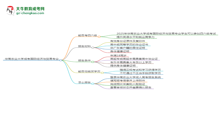 華南農(nóng)業(yè)大學(xué)2025年成考國(guó)際經(jīng)濟(jì)與貿(mào)易專業(yè)生可不可以考四六級(jí)？思維導(dǎo)圖