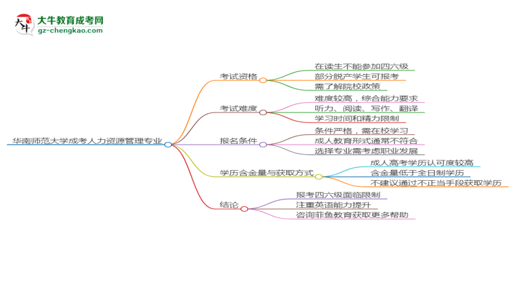 華南師范大學2025年成考人力資源管理專業(yè)生可不可以考四六級？思維導(dǎo)圖