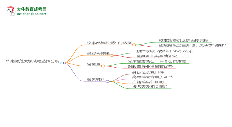 【答疑】華南師范大學(xué)2025年成考小學(xué)教育專業(yè)校本部和函授站哪個更好？