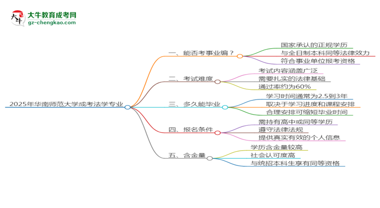 2025年華南師范大學(xué)成考法學(xué)專業(yè)能考事業(yè)編嗎？思維導(dǎo)圖