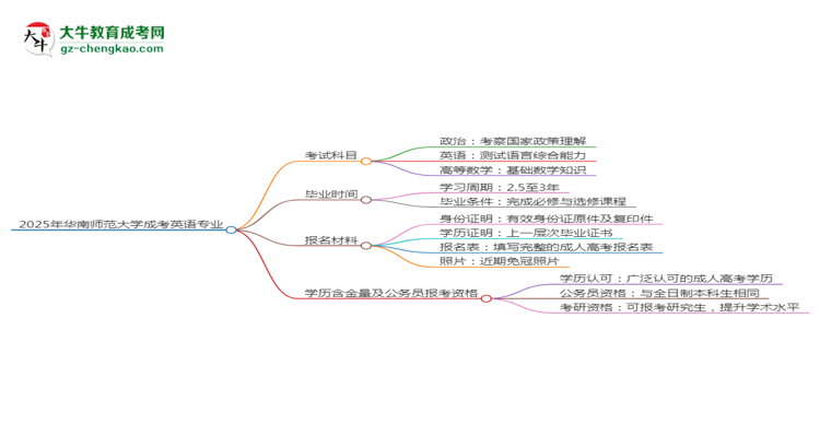 【詳解】2025年華南師范大學(xué)成考英語專業(yè)入學(xué)考試科目有哪些？