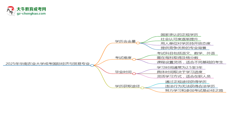 2025年華南農(nóng)業(yè)大學(xué)成考國際經(jīng)濟與貿(mào)易專業(yè)學(xué)歷的含金量怎么樣？思維導(dǎo)圖