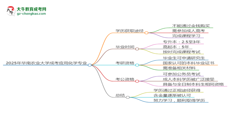 【圖文】2025年華南農(nóng)業(yè)大學(xué)成考應(yīng)用化學(xué)專(zhuān)業(yè)學(xué)歷花錢(qián)能買(mǎi)到嗎？