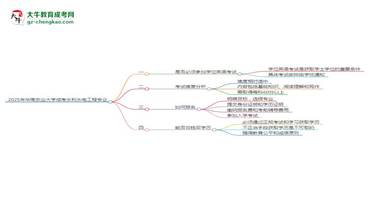 2025年華南農(nóng)業(yè)大學(xué)成考水利水電工程專業(yè)要考學(xué)位英語嗎？