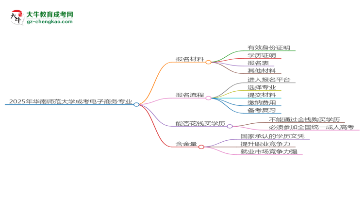 2025年華南師范大學成考電子商務專業(yè)報名材料需要什么？思維導圖