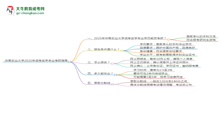 華南農業(yè)大學2025年成考茶學專業(yè)能考研究生嗎？思維導圖