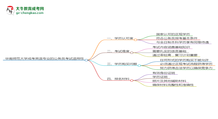 【圖文】華南師范大學(xué)2025年成考英語專業(yè)學(xué)歷能考公嗎？