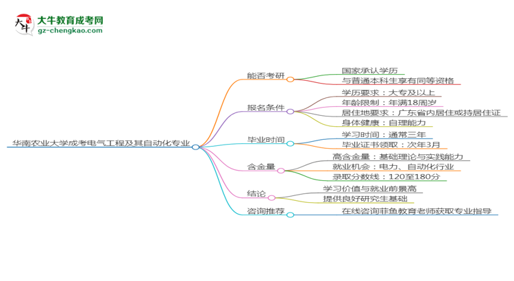 華南農(nóng)業(yè)大學(xué)2025年成考電氣工程及其自動化專業(yè)能考研究生嗎？思維導(dǎo)圖