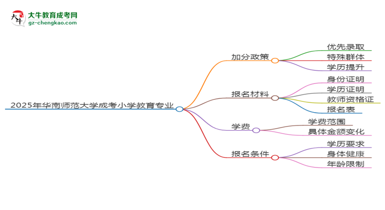 2025年華南師范大學(xué)成考小學(xué)教育專業(yè)最新加分政策及條件思維導(dǎo)圖