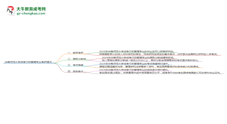 華南師范大學(xué)2025年成考行政管理專業(yè)能考研究生嗎？思維導(dǎo)圖