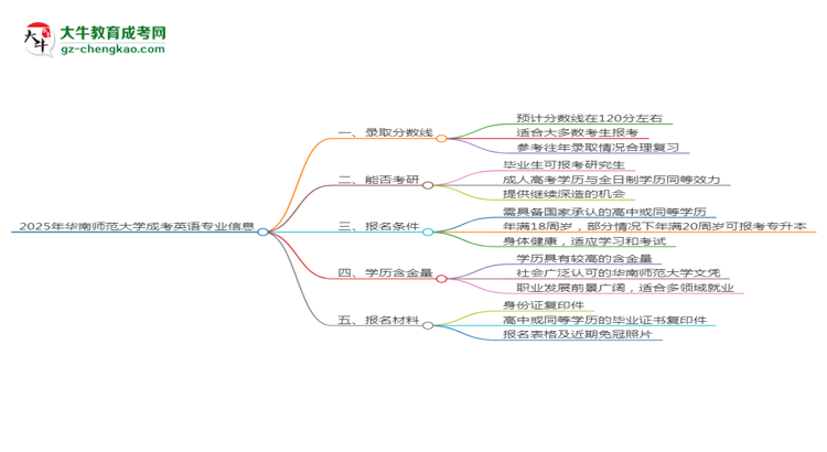 2025年華南師范大學(xué)成考英語專業(yè)錄取分?jǐn)?shù)線是多少？