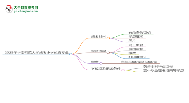 2025年華南師范大學(xué)成考小學(xué)教育專業(yè)報(bào)名材料需要什么？思維導(dǎo)圖