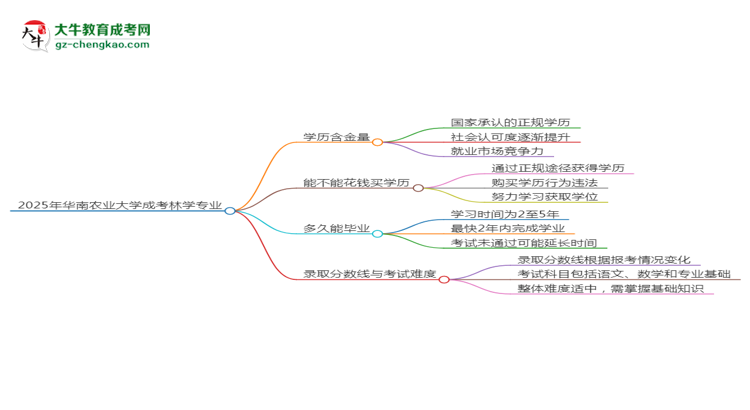 2025年華南農(nóng)業(yè)大學(xué)成考林學(xué)專業(yè)學(xué)歷的含金量怎么樣？思維導(dǎo)圖