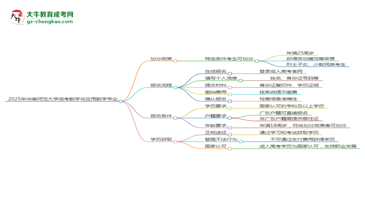2025年華南師范大學成考數(shù)學與應用數(shù)學專業(yè)最新加分政策及條件思維導圖