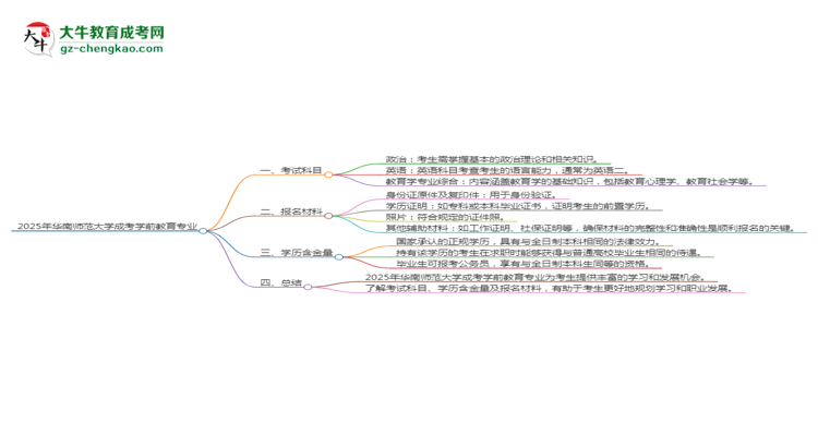 2025年華南師范大學(xué)成考學(xué)前教育專業(yè)入學(xué)考試科目有哪些？思維導(dǎo)圖