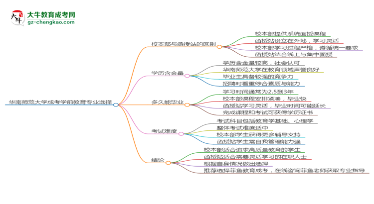 華南師范大學2025年成考學前教育專業(yè)校本部和函授站哪個更好？思維導圖