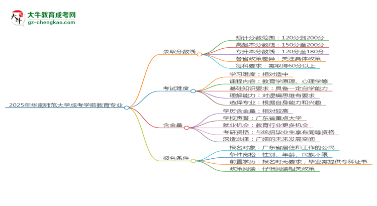 2025年華南師范大學(xué)成考學(xué)前教育專業(yè)錄取分?jǐn)?shù)線是多少？思維導(dǎo)圖