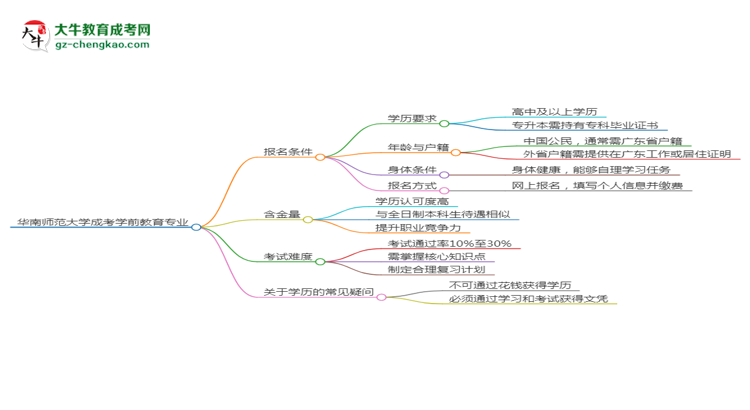 華南師范大學(xué)2025年成考學(xué)前教育專(zhuān)業(yè)報(bào)考條件是什么思維導(dǎo)圖