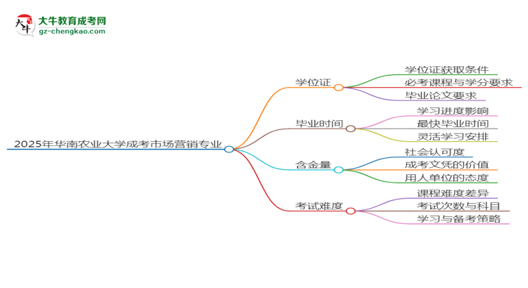 2025年華南農(nóng)業(yè)大學(xué)成考市場營銷專業(yè)能拿學(xué)位證嗎？思維導(dǎo)圖