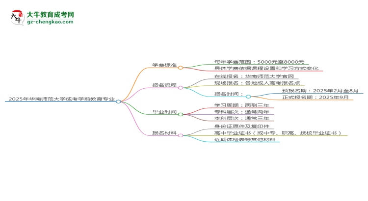 2025年華南師范大學成考學前教育專業(yè)最新學費標準多少思維導圖