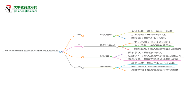 2025年華南農(nóng)業(yè)大學(xué)成考環(huán)境工程專(zhuān)業(yè)難不難？思維導(dǎo)圖