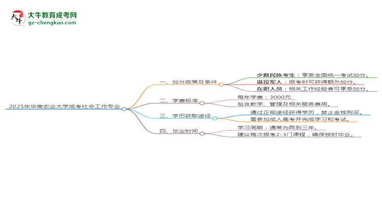 2025年華南農業(yè)大學成考社會工作專業(yè)最新加分政策及條件思維導圖