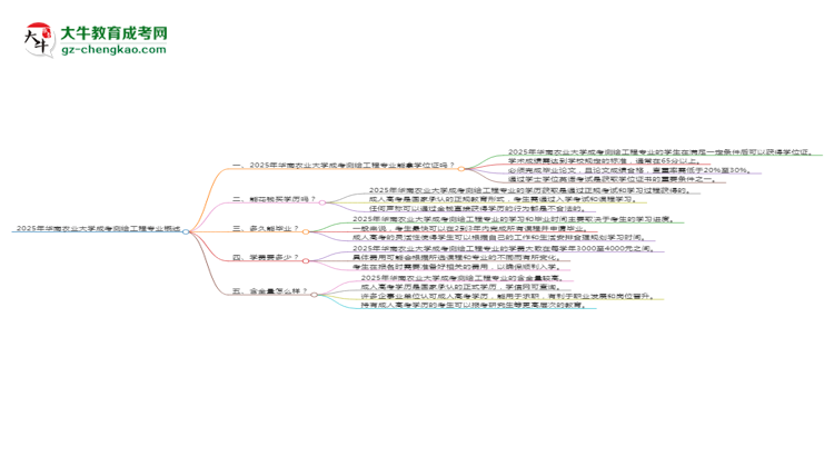 2025年華南農(nóng)業(yè)大學(xué)成考測繪工程專業(yè)能拿學(xué)位證嗎？思維導(dǎo)圖