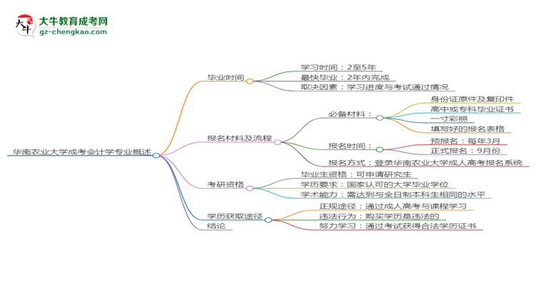 華南農(nóng)業(yè)大學(xué)成考會計學(xué)專業(yè)需多久完成并拿證？（2025年新）思維導(dǎo)圖