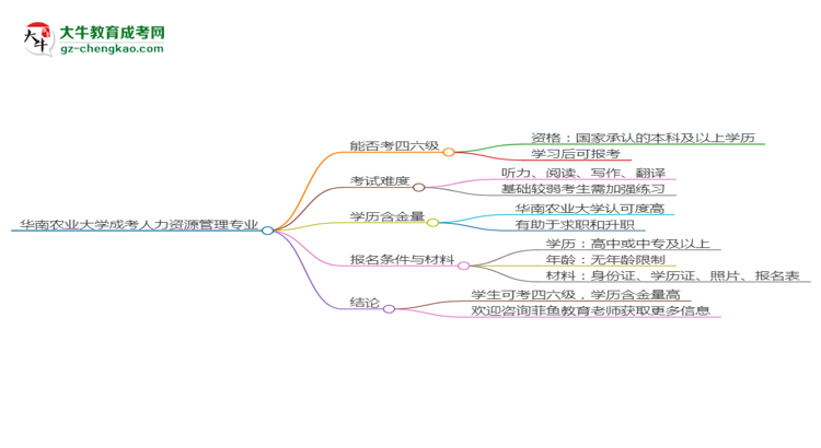 華南農(nóng)業(yè)大學(xué)2025年成考人力資源管理專業(yè)生可不可以考四六級(jí)？思維導(dǎo)圖