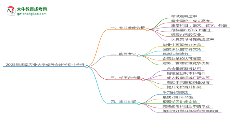 2025年華南農(nóng)業(yè)大學(xué)成考會(huì)計(jì)學(xué)專業(yè)難不難？思維導(dǎo)圖