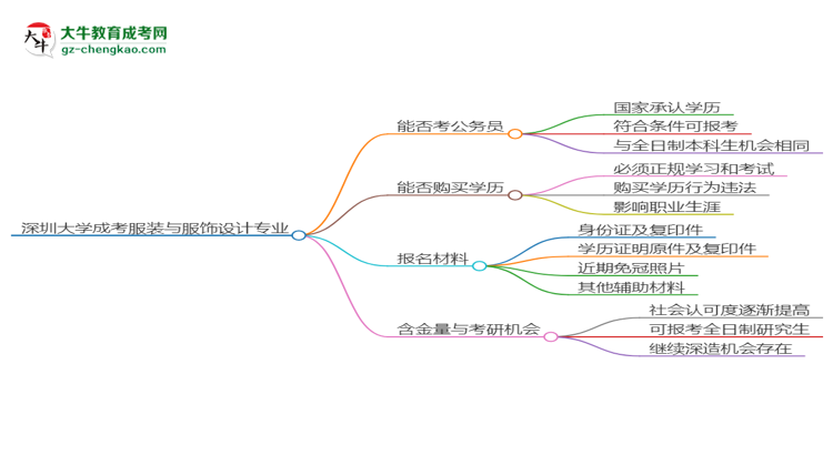 深圳大學(xué)2025年成考服裝與服飾設(shè)計(jì)專業(yè)學(xué)歷能考公嗎？思維導(dǎo)圖