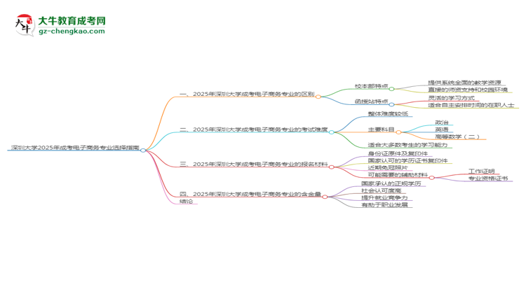 深圳大學2025年成考電子商務專業(yè)校本部和函授站哪個更好？思維導圖